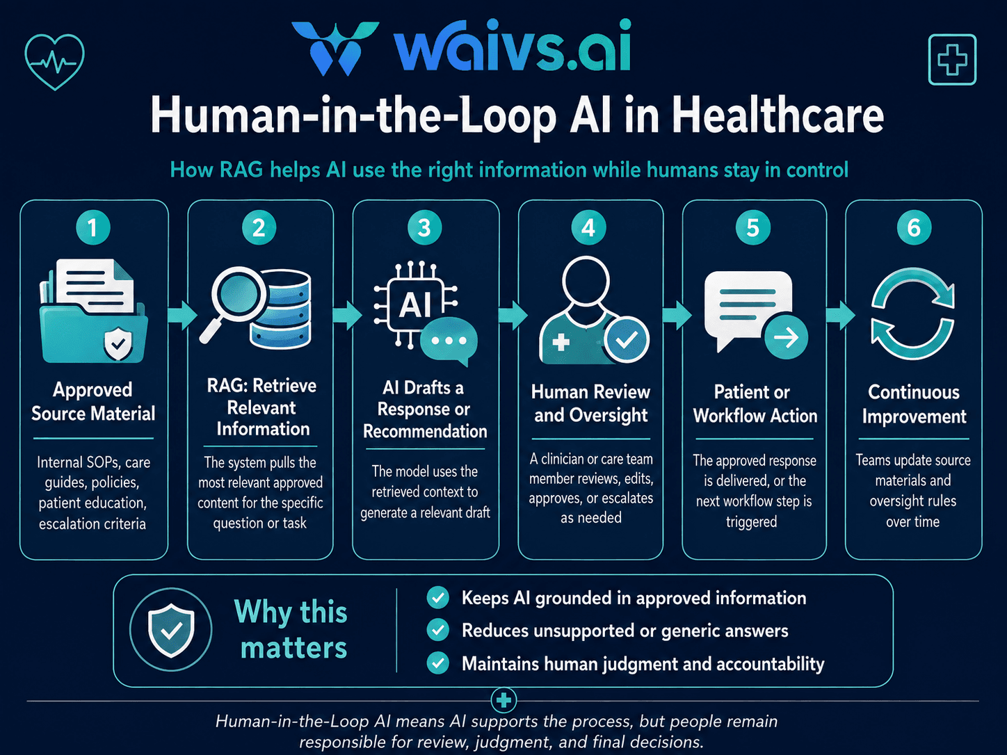How Does Human-in-the-Loop AI Work in Surgical Patient Care?